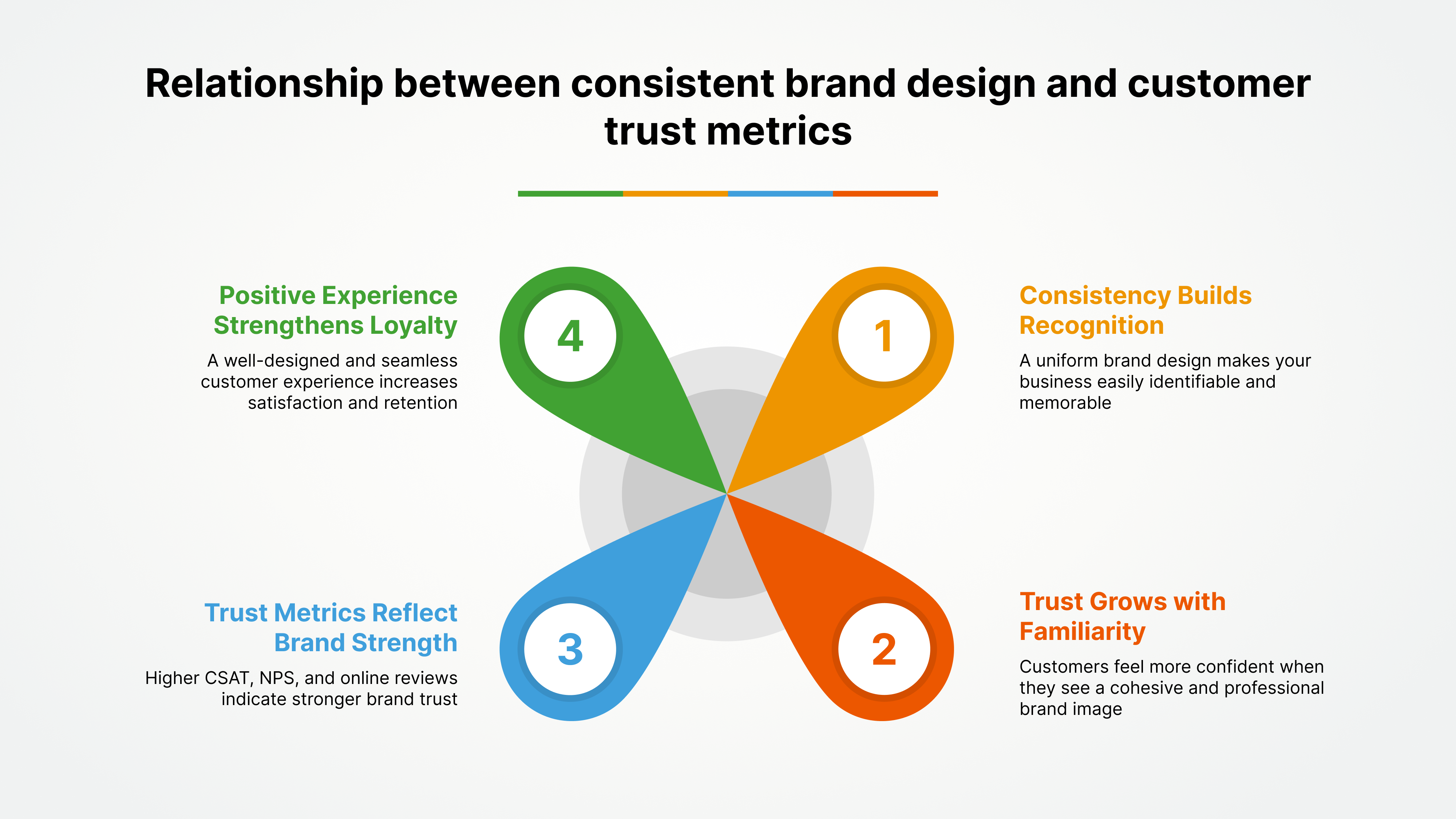 Relationship between consistent brand design and customer trust metrics