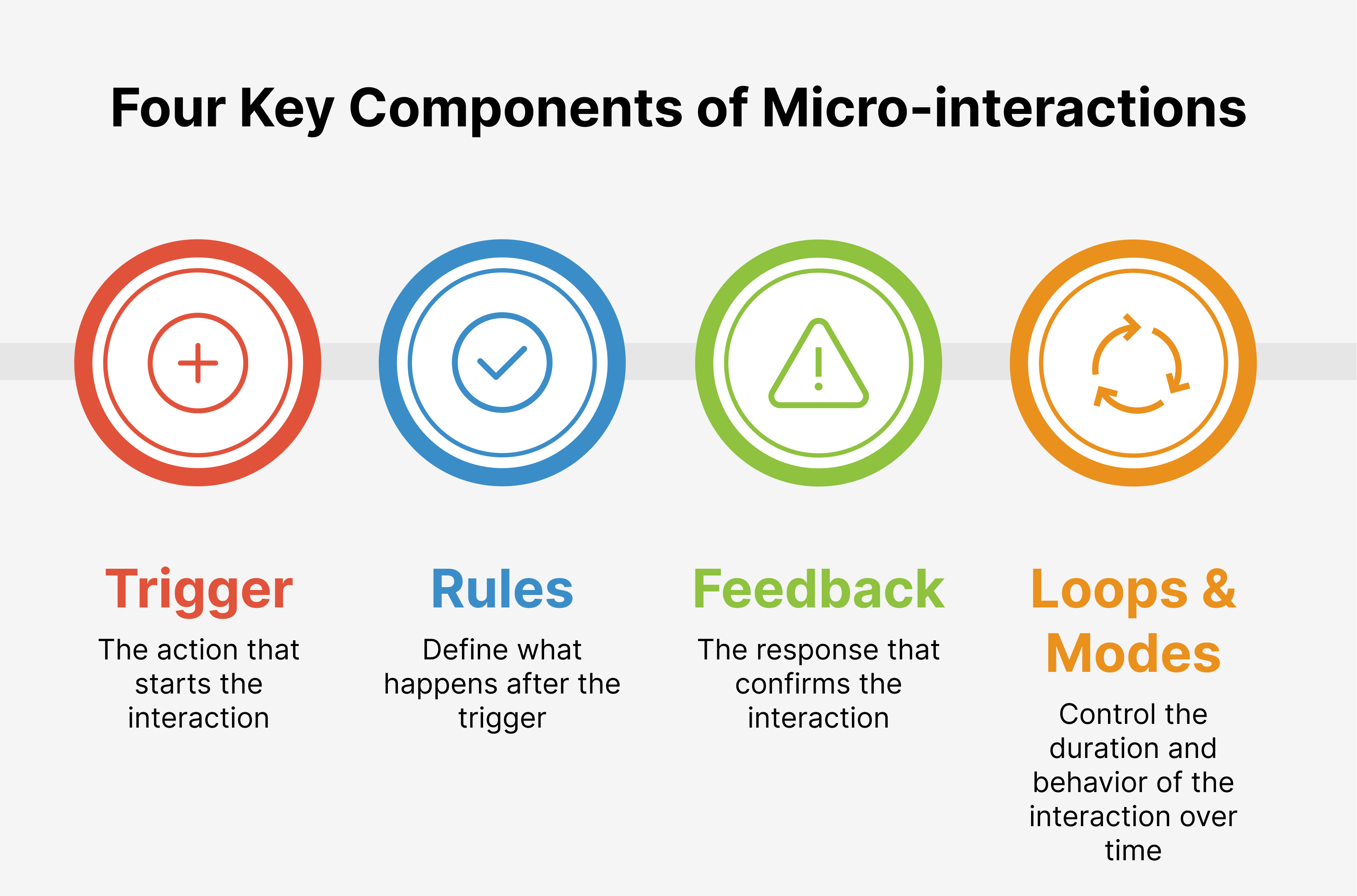 Four Key Components of Microinteractions