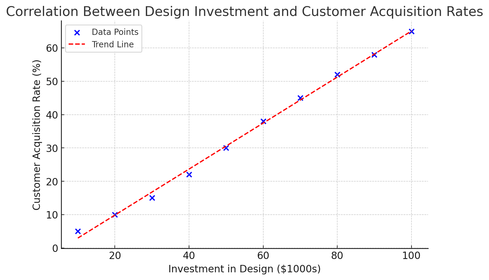 Correlation Between Design Investment and Customer Acquisition Rates