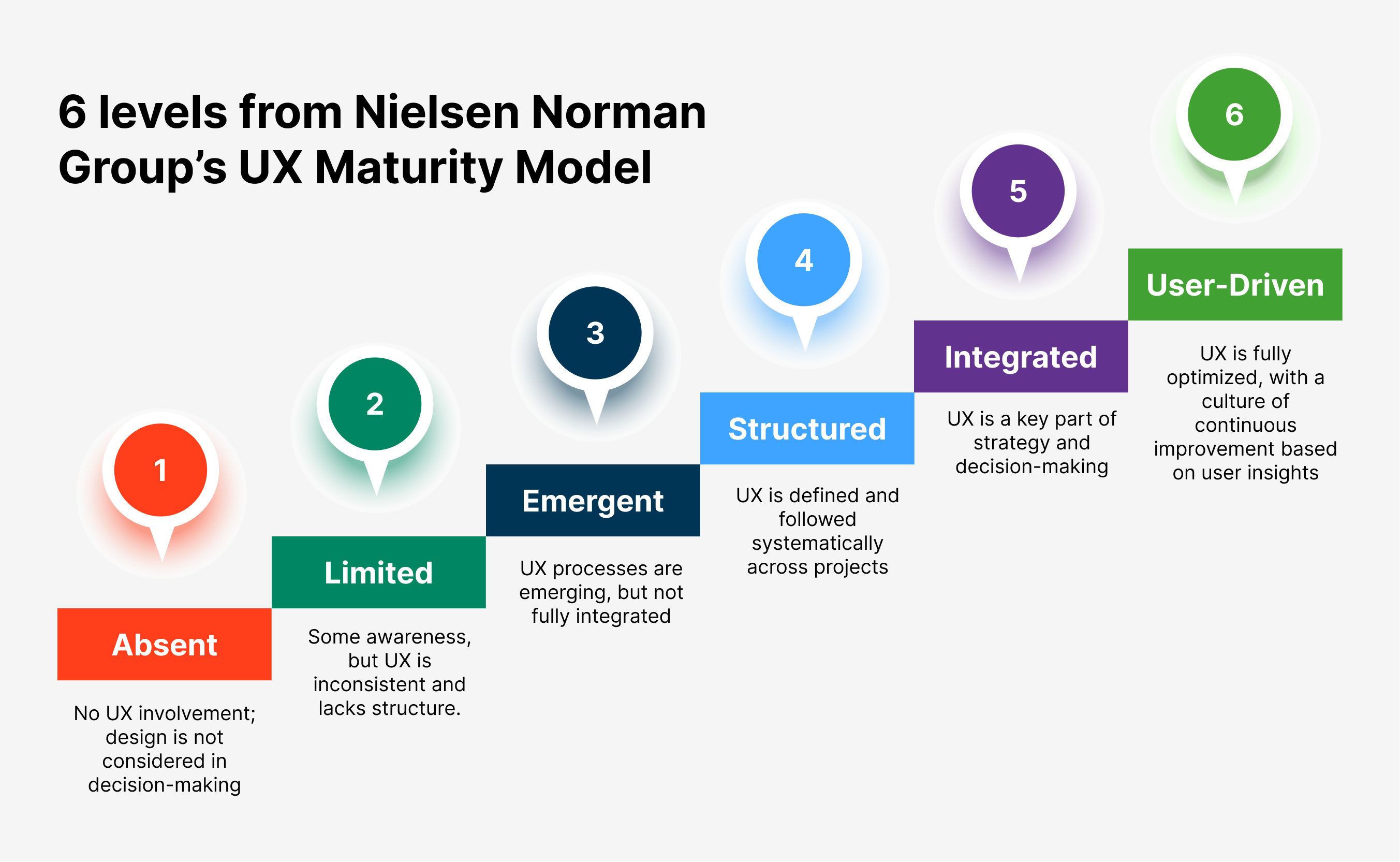 6 levels from Nielsen Norman Group’s UX Maturity Model